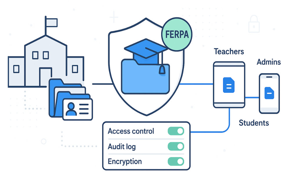 Illustration of a school’s student records flowing through a FERPA-compliant security gateway to teachers, admins, and students on laptops, tablets, and phones using secure file sharing.”