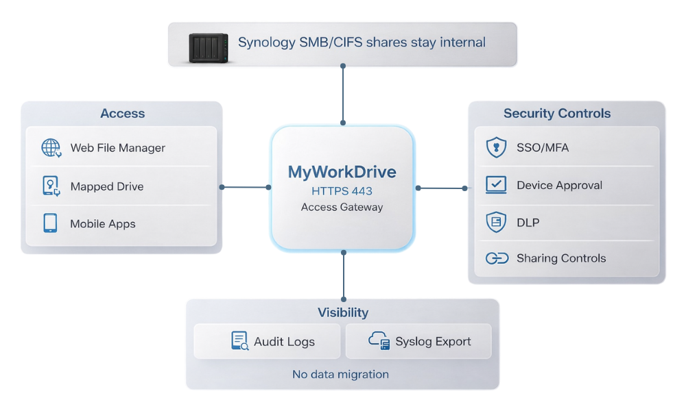 Diagram showing MyWorkDrive as an HTTPS 443 access gateway for Synology SMB/CIFS shares that stay internal, with grouped capability panels for Access (Web File Manager, Mapped Drive, Mobile Apps), Security Controls (SSO/MFA, Device Approval, DLP, Sharing Controls), and Visibility (Audit Logs, Syslog Export), and a “No data migration” note.