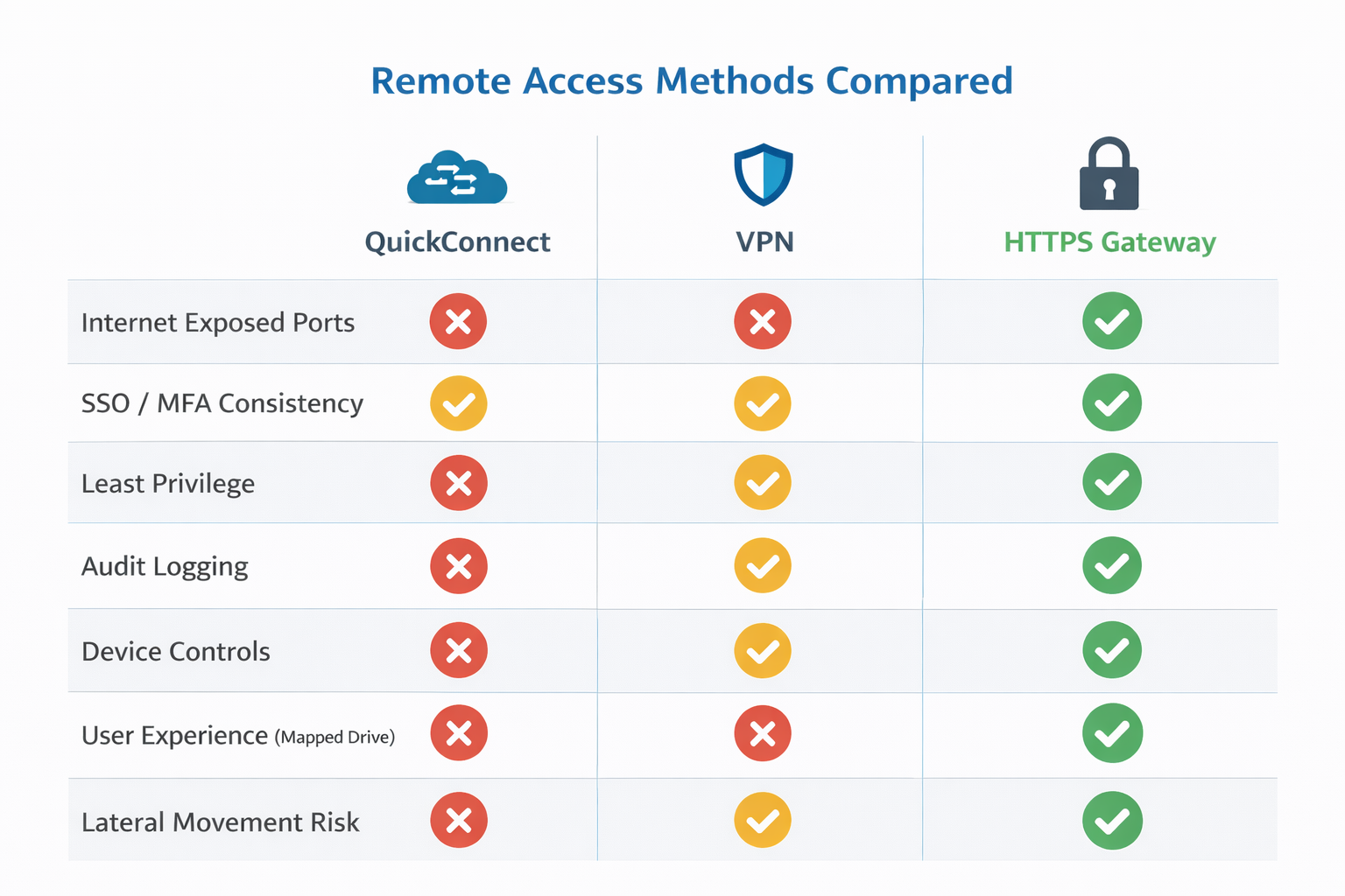 Comparison table of Synology remote access methods (QuickConnect, VPN, HTTPS gateway) across internet exposed ports, SSO/MFA consistency, least privilege, audit logging, device controls, and mapped drive experience.