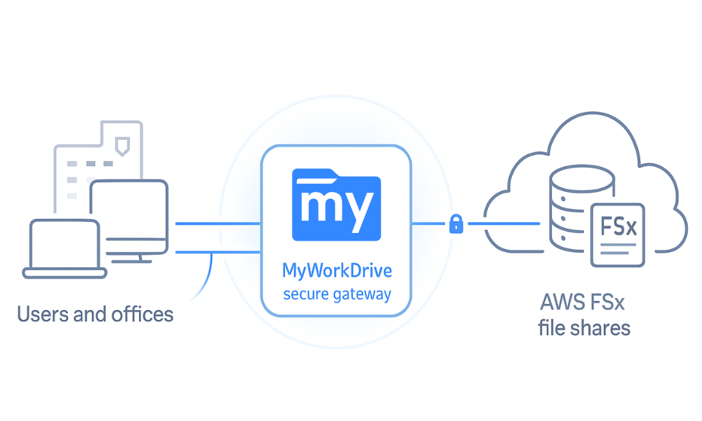 Diagram showing laptops and office users connecting through a central MyWorkDrive gateway to AWS FSx file shares in the cloud for secure remote file access.