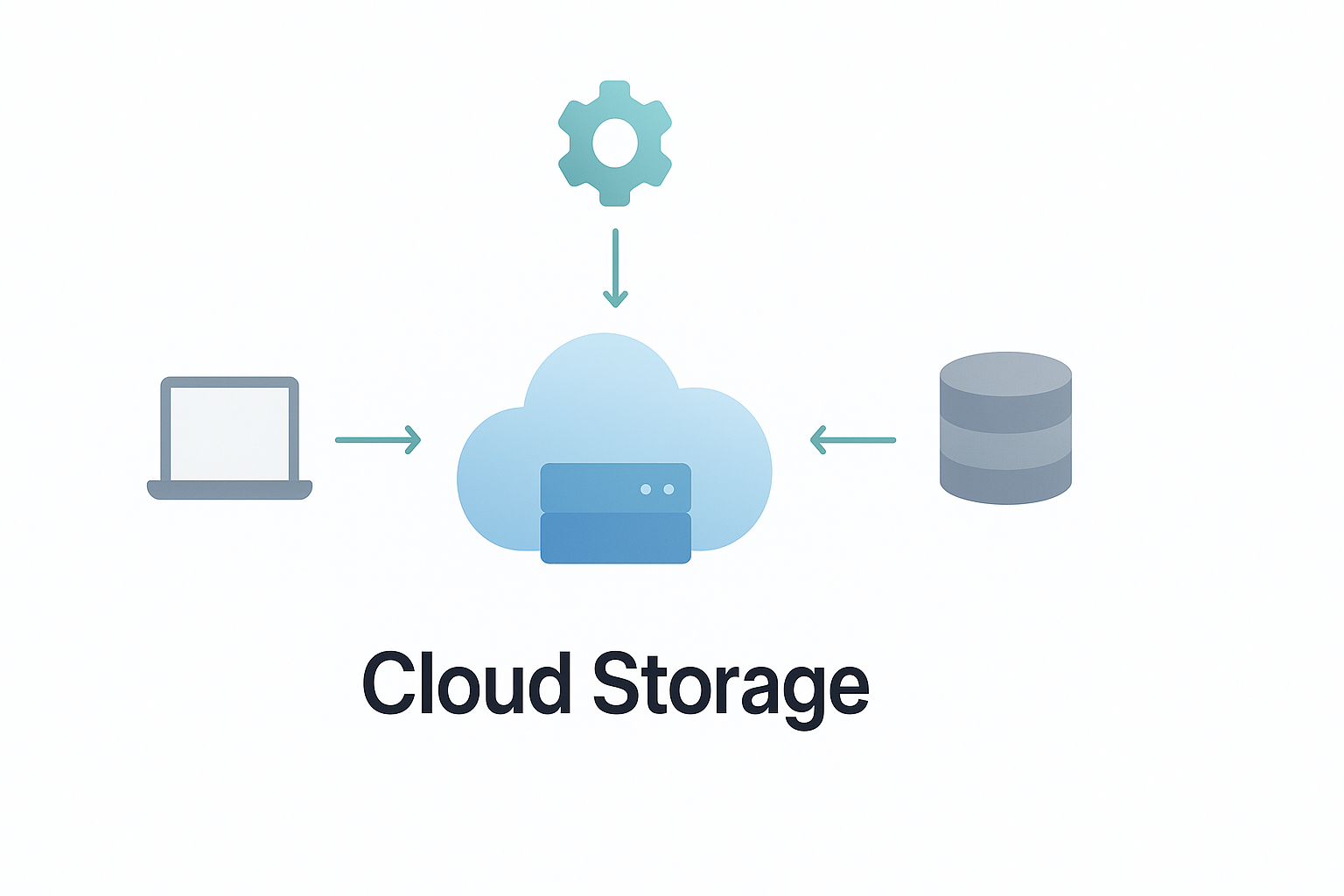 Cloud storage system illustration connecting computer, database, and centralized cloud server