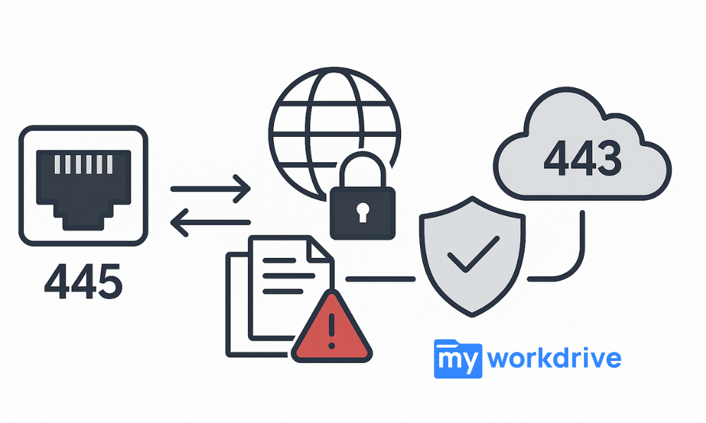 Illustration comparing SMB port 445, VPN, and MyWorkDrive over port 443 with icons for an Ethernet port, globe and padlock, secure shield, cloud, and files warning on a white background.