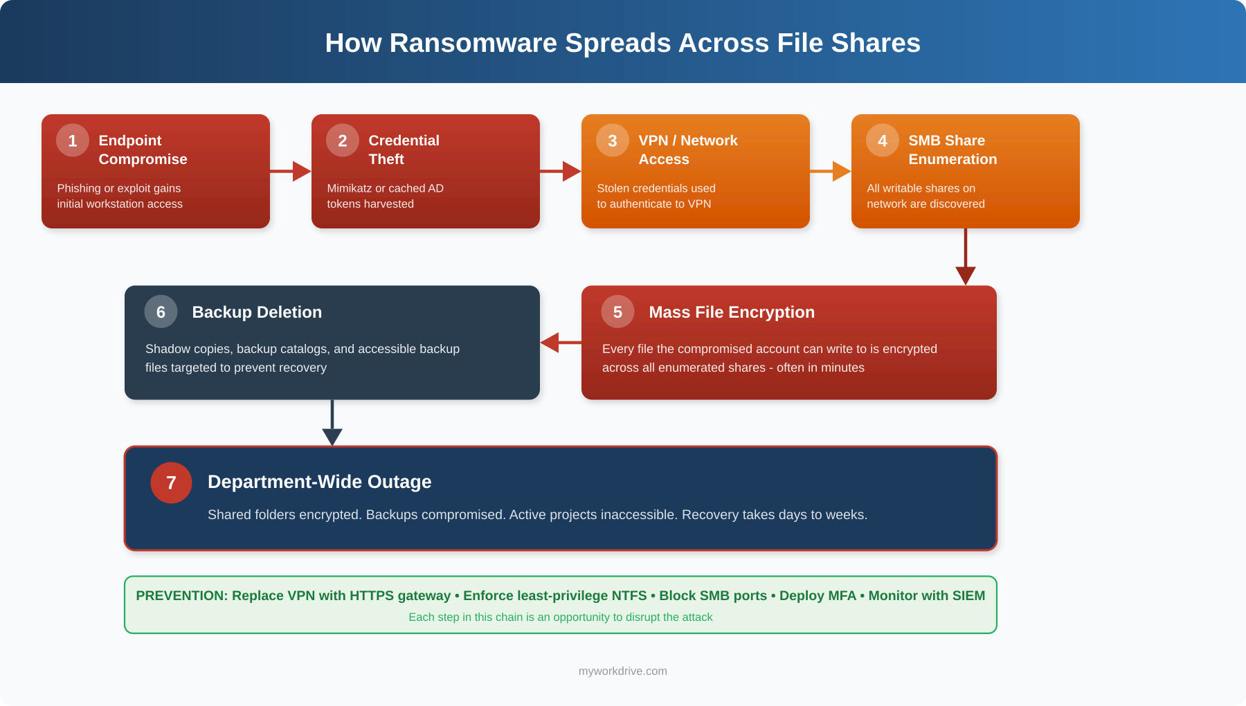 How Ransomware Spreads Across File Shares - Attack Flow Diagram