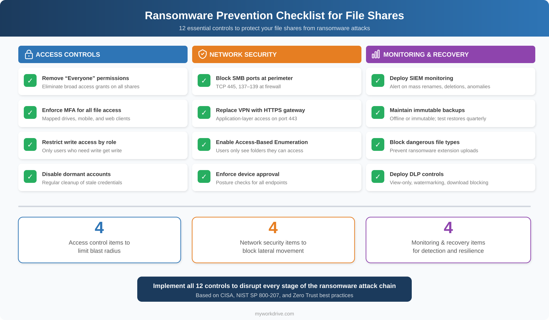 Ransomware Prevention Checklist for File Shares - 12 Essential Controls