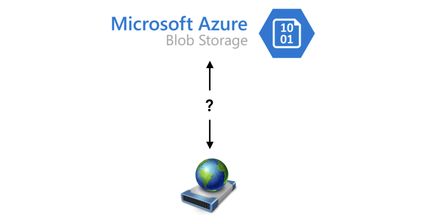 Azure Files architecture showing on-prem cache and cloud sync