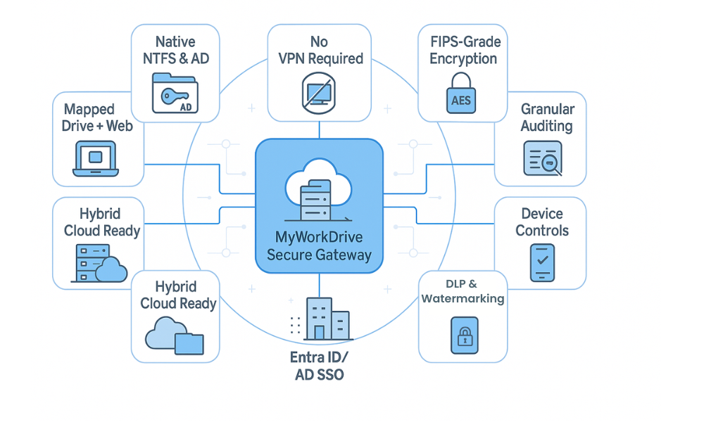 Diagram of the MyWorkDrive secure gateway connected to on-prem file servers and cloud storage, surrounded by icons representing technical advantages such as native NTFS/AD integration, no VPN, FIPS-grade encryption, DLP, auditing, and hybrid cloud support, with secure access for desktop, web, and mobile devices.”