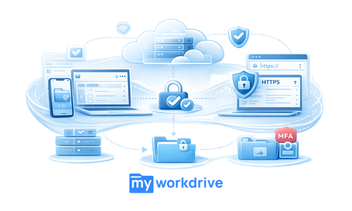 Enterprise SaaS illustration showing MyWorkDrive as an HTTPS secure access layer: a cloud storage stack at the top connects via dotted secure lines to laptops and a mobile device displaying a file manager UI, with shield and lock icons indicating encryption and policy controls, and folders representing existing storage, in a soft blue glassmorphism style on a transparent background.