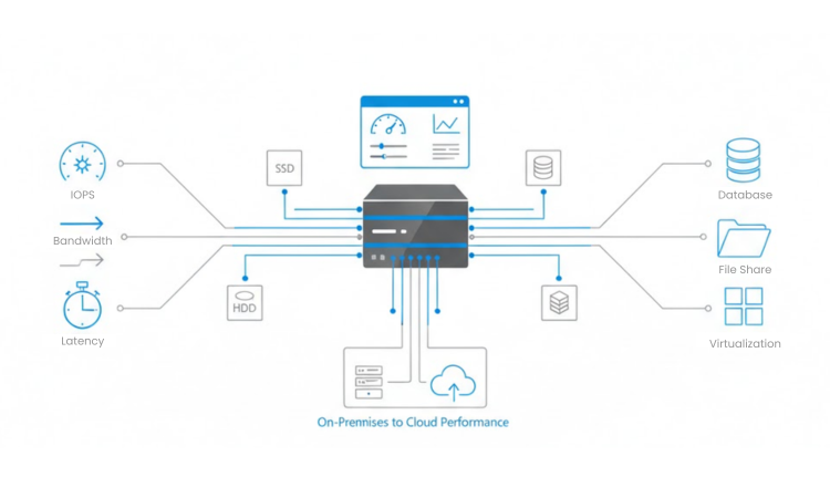Diagram of Windows Storage Server OS as a central storage server with performance gauges, sliders, and graphs, showing optimized data paths flowing to cache tiers, workloads, and both data center and cloud icons on a clean white background.