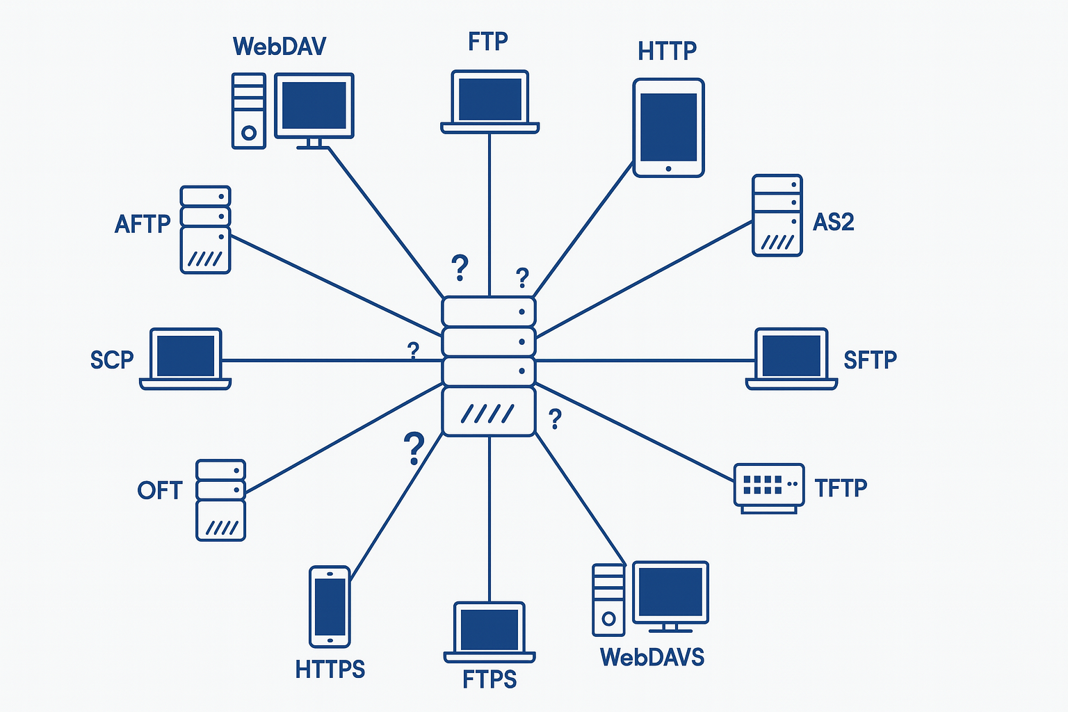 list of file server protocols