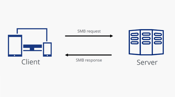 Azure Files architecture showing on-prem cache and cloud sync