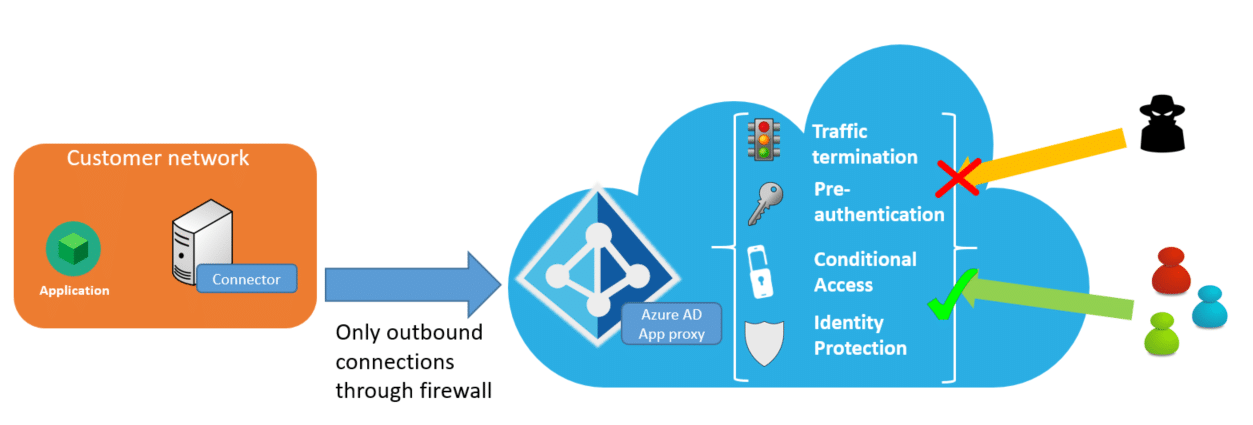 azure AD proxy remote access
