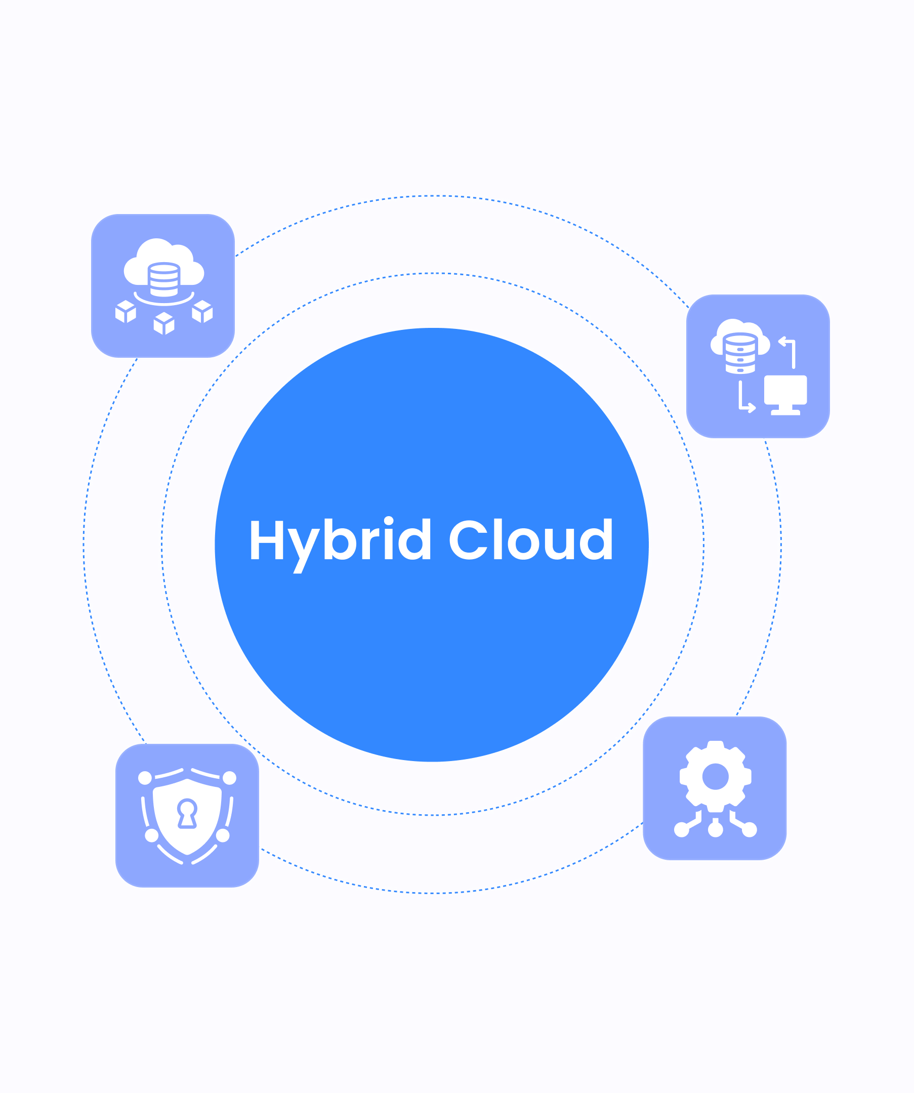 Hybrid Cloud the best of all worlds