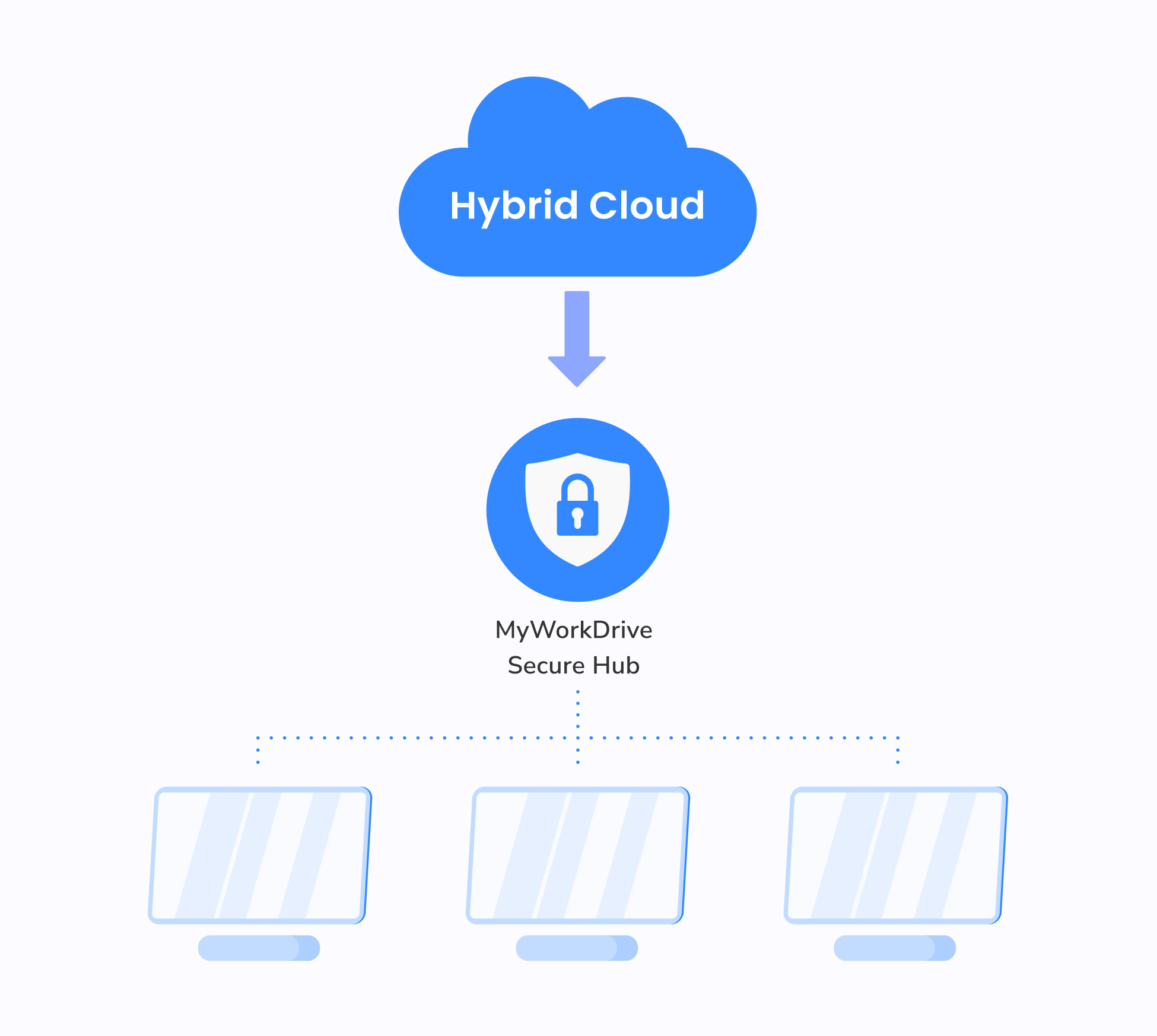 Reasons Why You Need MyWorkDrive For Your Hybrid Cloud