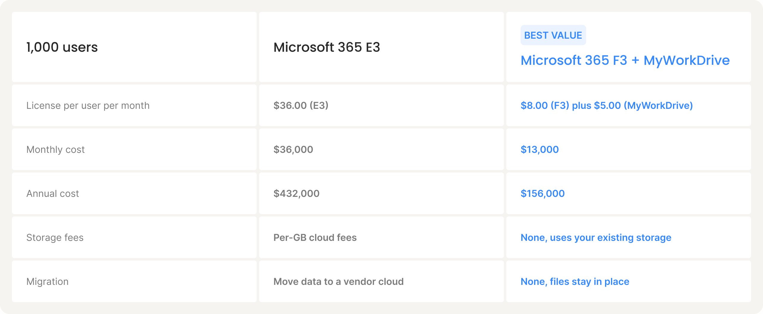 Microsoft 365 licensing cost comparison versus MyWorkDrive for construction file access