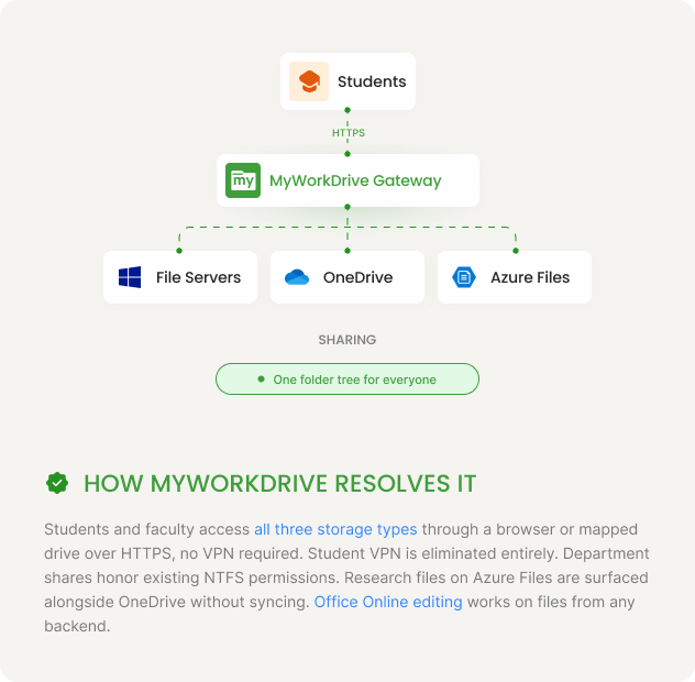 Education — How MyWorkDrive Resolves It