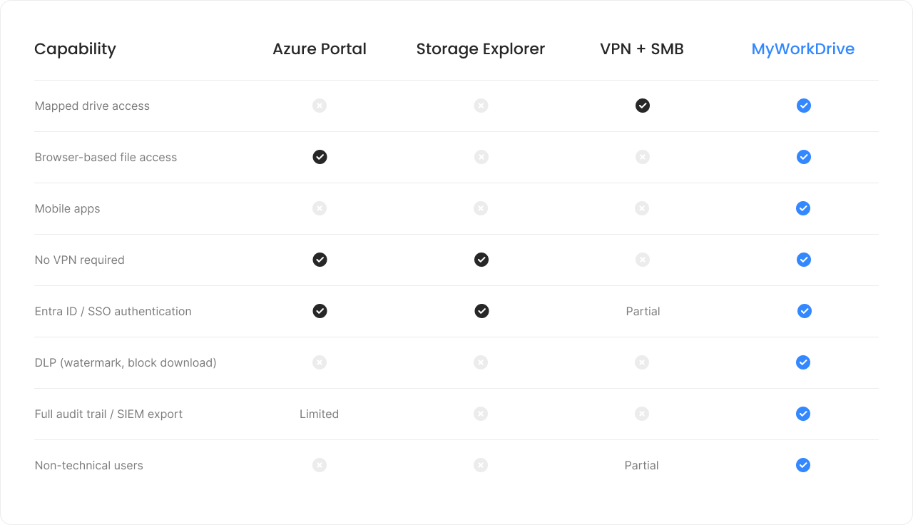 How else could your users access Blob?