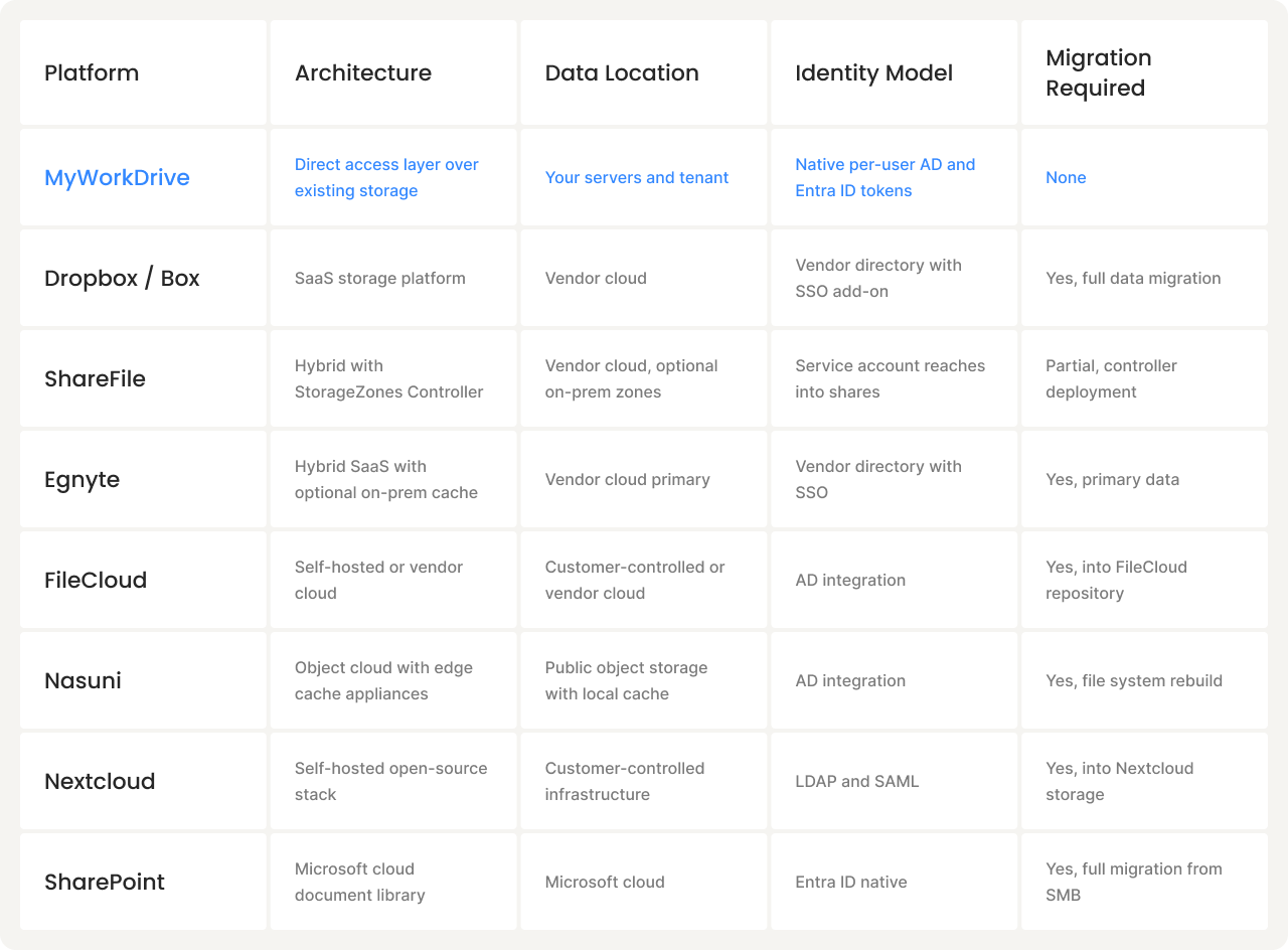 MyWorkDrive Comparison to Other File Sharing Platforms