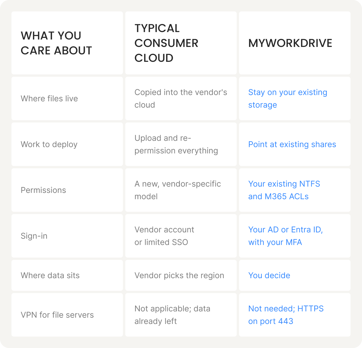 Feature comparison table between MyWorkDrive and Azure File Sync