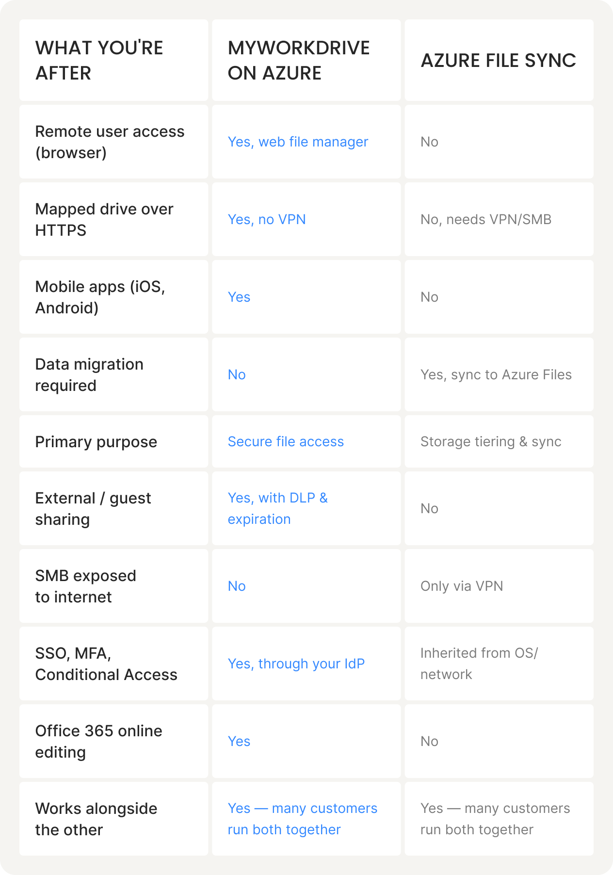 Feature comparison table between MyWorkDrive and Azure File Sync